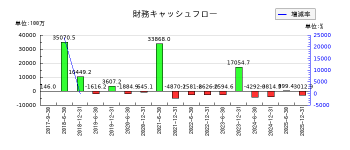 カナディアン・ソーラー・インフラ投資法人 投資証券の財務キャッシュフロー推移