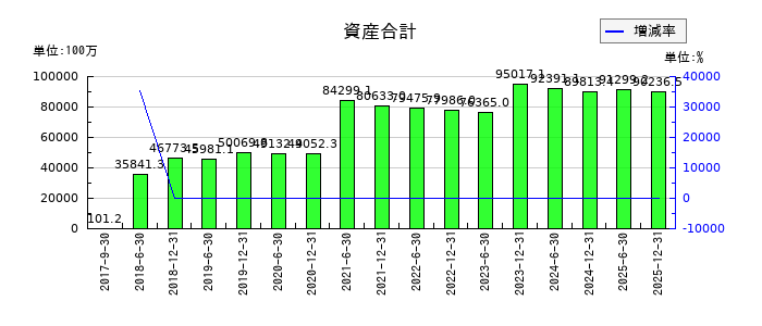 カナディアン・ソーラー・インフラ投資法人　投資証券の資産合計の推移