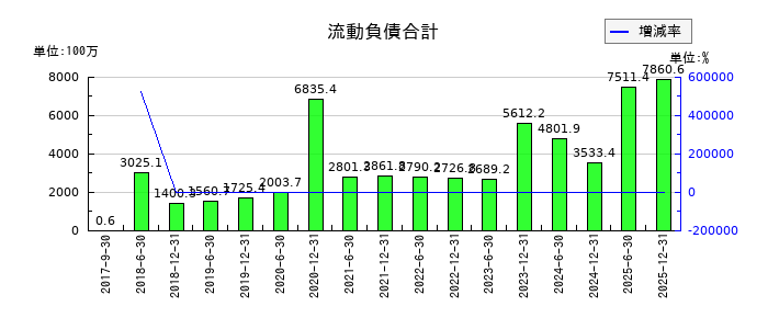 カナディアン・ソーラー・インフラ投資法人　投資証券の流動負債合計の推移