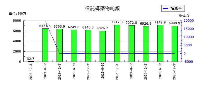 カナディアン・ソーラー・インフラ投資法人 投資証券の信託構築物純額の推移