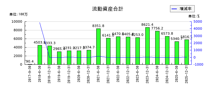 カナディアン・ソーラー・インフラ投資法人　投資証券の流動資産合計の推移