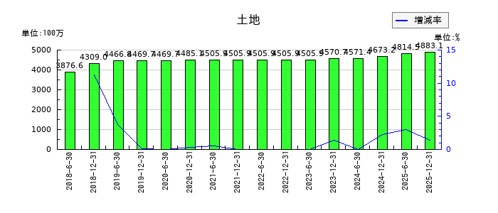カナディアン・ソーラー・インフラ投資法人 投資証券の土地の推移