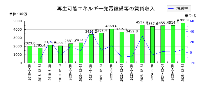 カナディアン・ソーラー・インフラ投資法人 投資証券の再生可能エネルギー発電設備等の賃貸収入の推移