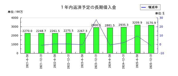 カナディアン・ソーラー・インフラ投資法人 投資証券の1年内返済予定の長期借入金の推移