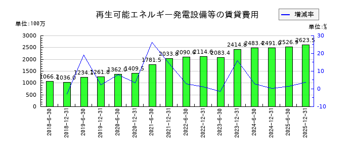 カナディアン・ソーラー・インフラ投資法人　投資証券の再生可能エネルギー発電設備等の賃貸費用の推移