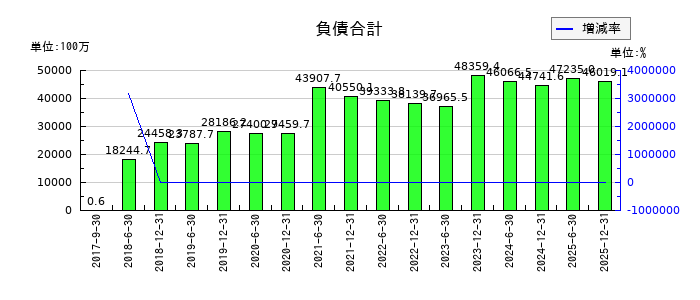 カナディアン・ソーラー・インフラ投資法人　投資証券の出資総額の推移