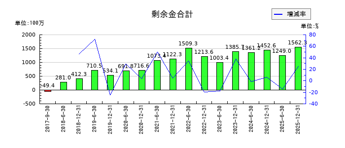 カナディアン・ソーラー・インフラ投資法人 投資証券の剰余金合計の推移