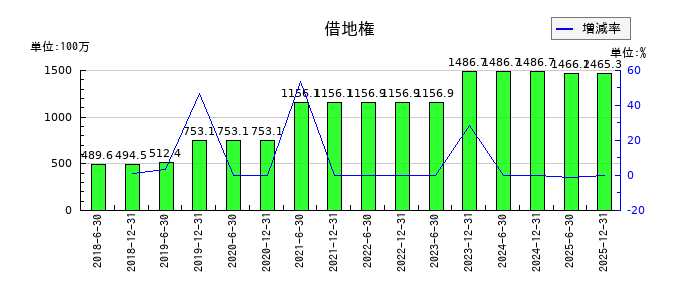 カナディアン・ソーラー・インフラ投資法人　投資証券の当期未処分利益又は当期未処理損失の推移