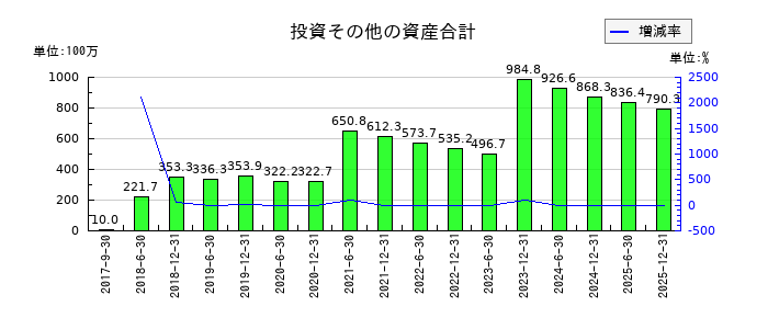 カナディアン・ソーラー・インフラ投資法人　投資証券の投資その他の資産合計の推移