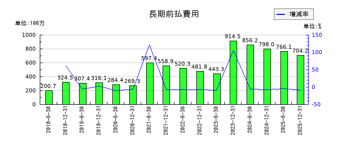 カナディアン・ソーラー・インフラ投資法人　投資証券の長期前払費用の推移