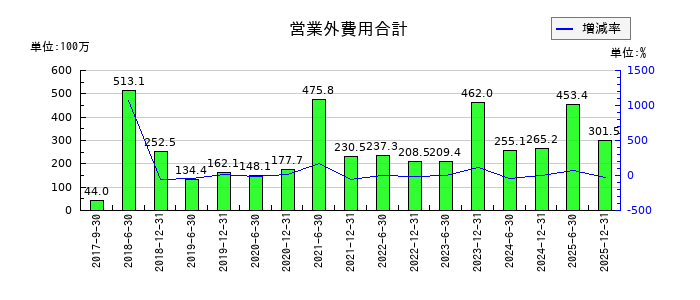 カナディアン・ソーラー・インフラ投資法人　投資証券の前払費用の推移