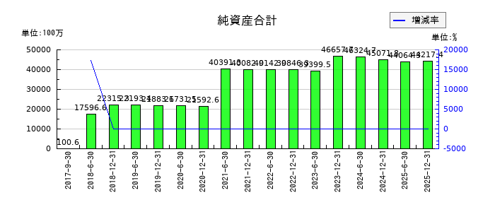 カナディアン・ソーラー・インフラ投資法人 投資証券の純資産合計の推移