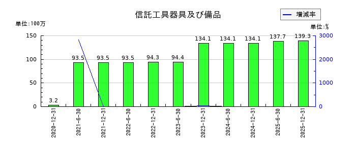カナディアン・ソーラー・インフラ投資法人 投資証券の信託工具器具及び備品の推移
