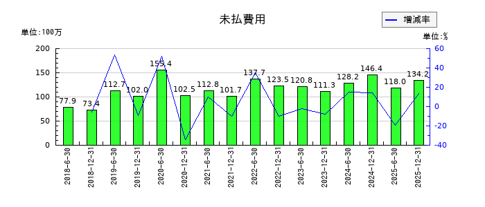カナディアン・ソーラー・インフラ投資法人　投資証券の未払費用の推移