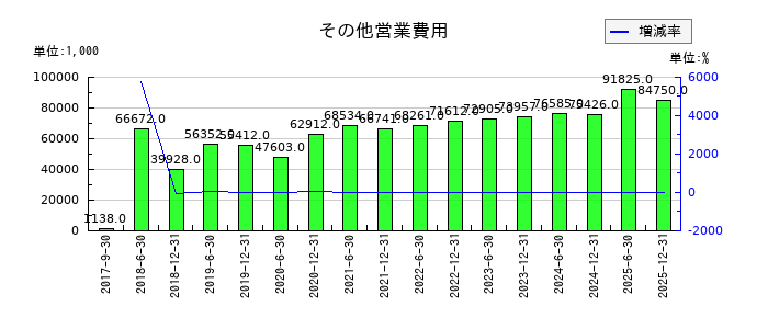 カナディアン・ソーラー・インフラ投資法人　投資証券のその他営業費用の推移