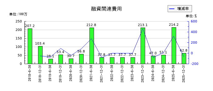 カナディアン・ソーラー・インフラ投資法人 投資証券の融資関連費用の推移