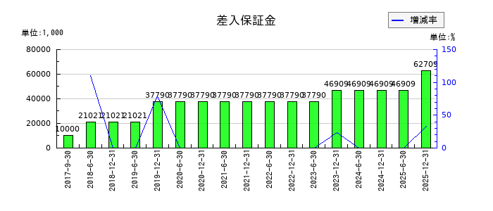 カナディアン・ソーラー・インフラ投資法人 投資証券の未払消費税等の推移