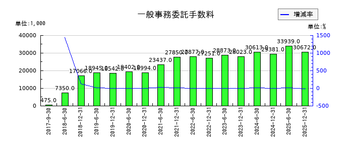 カナディアン・ソーラー・インフラ投資法人　投資証券の一般事務委託手数料の推移