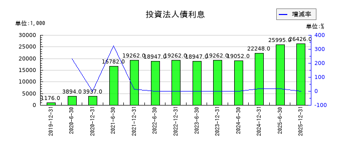 カナディアン・ソーラー・インフラ投資法人　投資証券の一般事務委託手数料の推移