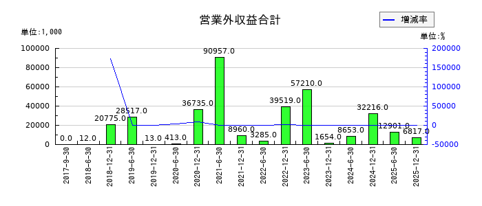 カナディアン・ソーラー・インフラ投資法人 投資証券の営業外収益合計の推移