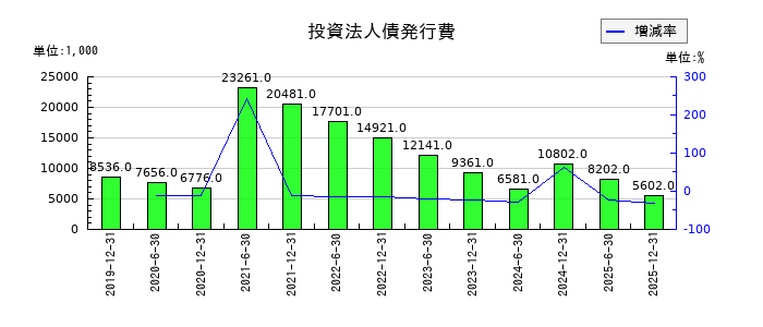 カナディアン・ソーラー・インフラ投資法人 投資証券の投資法人債発行費の推移