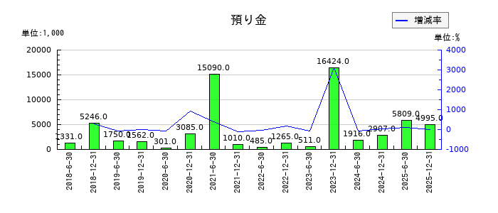 カナディアン・ソーラー・インフラ投資法人 投資証券の預り金の推移
