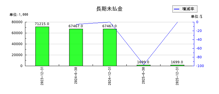 カナディアン・ソーラー・インフラ投資法人　投資証券の長期未払金の推移