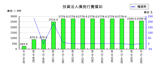 カナディアン・ソーラー・インフラ投資法人　投資証券のソフトウエアの推移