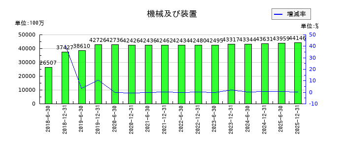 カナディアン・ソーラー・インフラ投資法人 投資証券の機械及び装置の推移