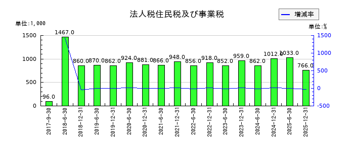 カナディアン・ソーラー・インフラ投資法人 投資証券の法人税住民税及び事業税の推移