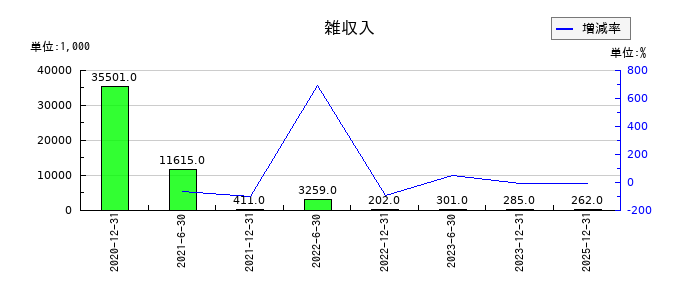 カナディアン・ソーラー・インフラ投資法人 投資証券の法人税住民税及び事業税の推移