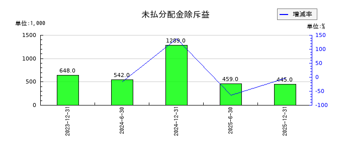 カナディアン・ソーラー・インフラ投資法人　投資証券の前期繰越利益の推移