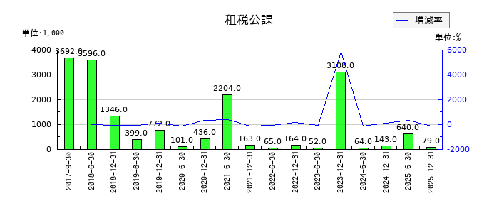 カナディアン・ソーラー・インフラ投資法人 投資証券の租税公課の推移