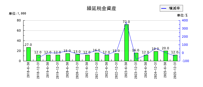 カナディアン・ソーラー・インフラ投資法人 投資証券の繰延税金資産の推移