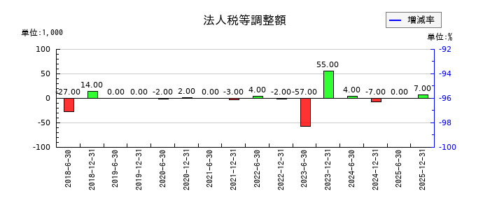 カナディアン・ソーラー・インフラ投資法人 投資証券の未払法人税等の推移