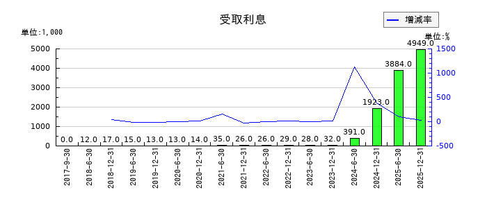 カナディアン・ソーラー・インフラ投資法人　投資証券の一時差異等調整引当額の推移