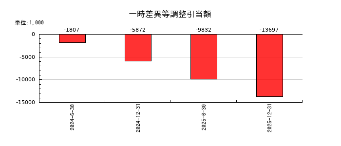 カナディアン・ソーラー・インフラ投資法人 投資証券の一時差異等調整引当額の推移