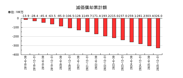 カナディアン・ソーラー・インフラ投資法人　投資証券の出資総額控除額合計の推移