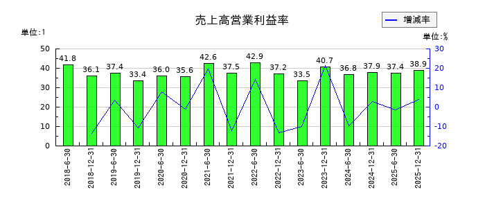 カナディアン・ソーラー・インフラ投資法人　投資証券の売上高営業利益率の推移