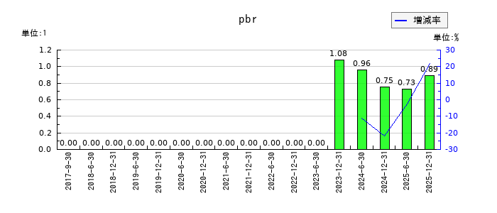 カナディアン・ソーラー・インフラ投資法人 投資証券のpbrの推移