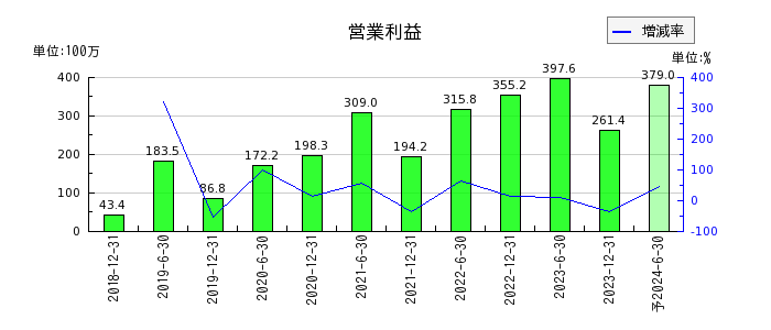 東京インフラ・エネルギー投資法人の通期の営業利益推移