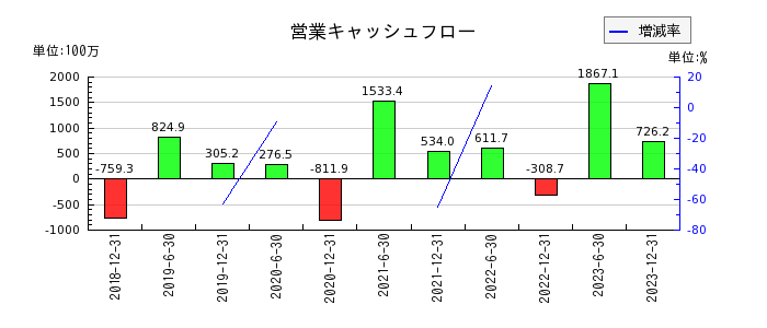 東京インフラ・エネルギー投資法人の営業キャッシュフロー推移