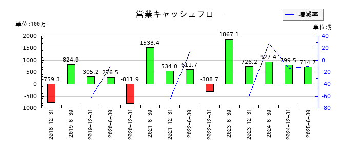 東京インフラ・エネルギー投資法人の営業キャッシュフロー推移