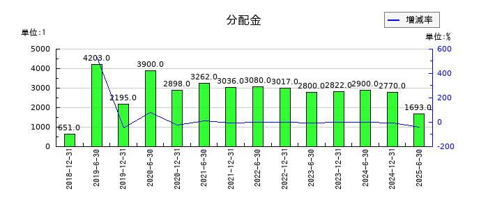 東京インフラ・エネルギー投資法人の年間分配金推移