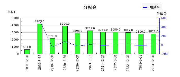東京インフラ・エネルギー投資法人の年間分配金推移