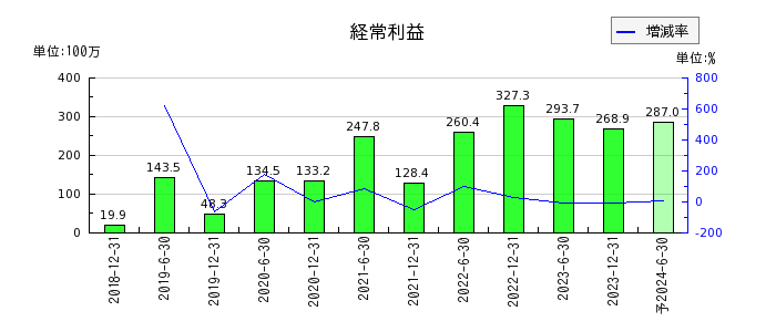 東京インフラ・エネルギー投資法人の通期の経常利益推移
