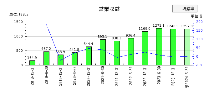 東京インフラ・エネルギー投資法人の通期の売上高推移