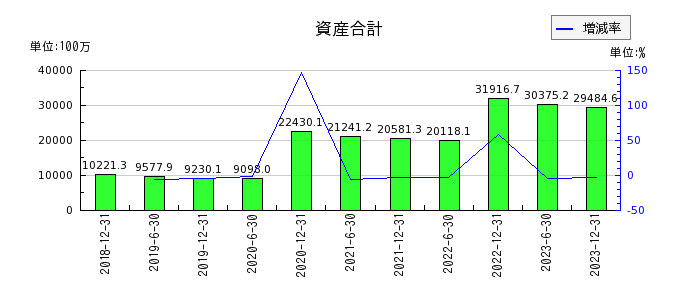 東京インフラ・エネルギー投資法人の資産合計の推移
