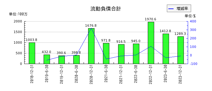 東京インフラ・エネルギー投資法人の流動負債合計の推移