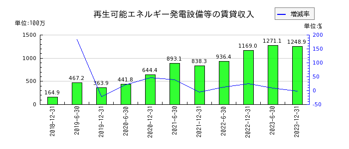 東京インフラ・エネルギー投資法人の営業費用合計の推移